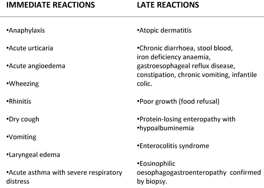 Cow's Milk Allergy Symptoms