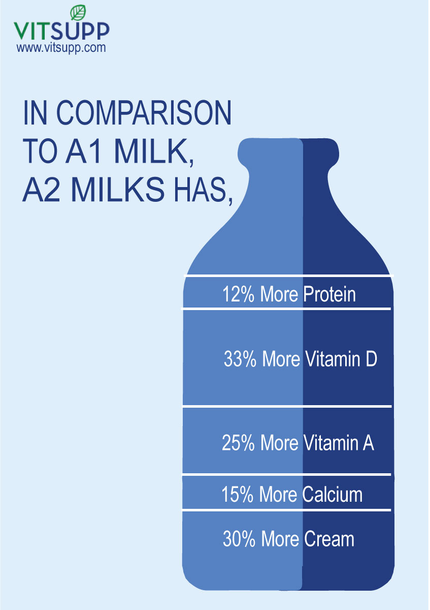 Difference between A1 and A2 Milk in terms of Nutrition