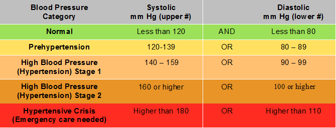 Bp Chart For Adults