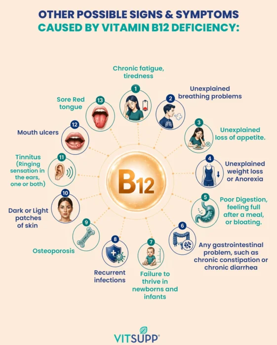 Other Possible Signs & Symptoms caused by Vitamin B12 deficiency