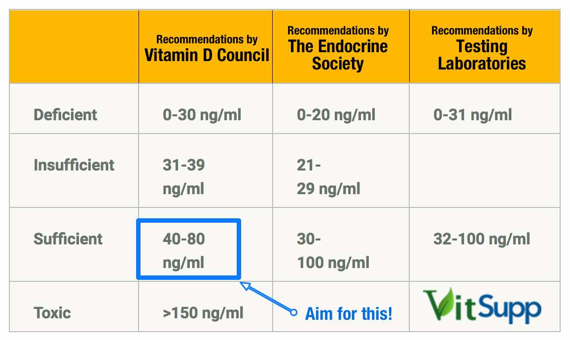 vitamin D levels