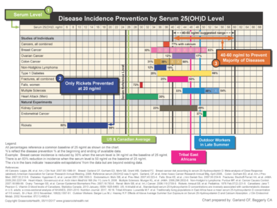 Vitamin D disease prevention chart