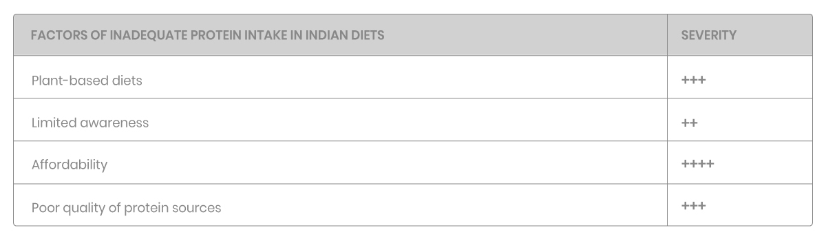 Factors of Inadequate Protein Intake in Indian Diets