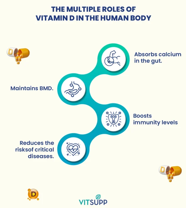 MULTIPLE ROLES OF VITAMIN D