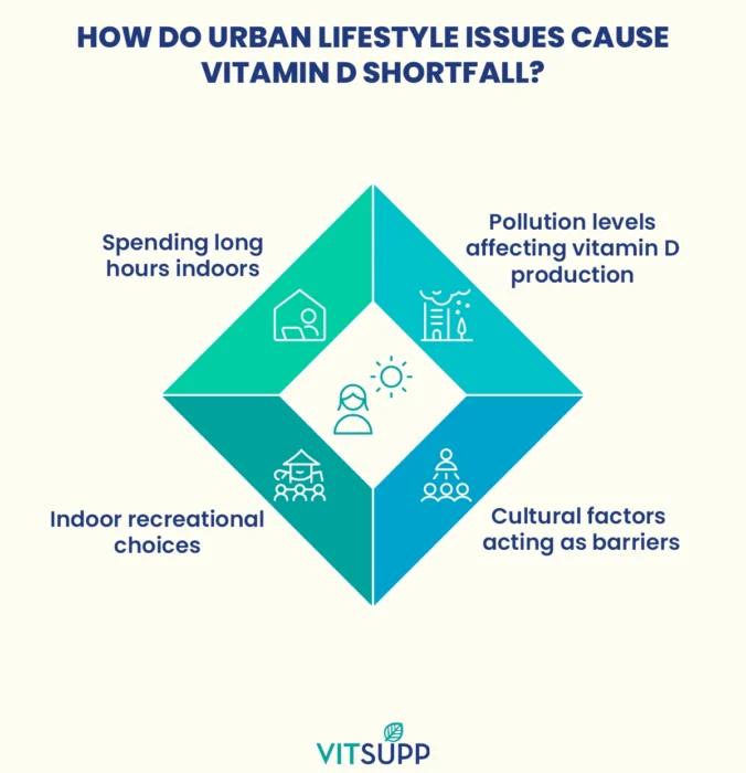 urban lifestyle causes vitamin D deficiency