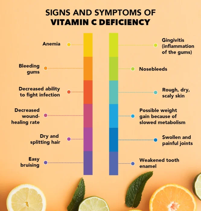 Signs and Symptoms of Vitamin C Deficiency – Vitsupp