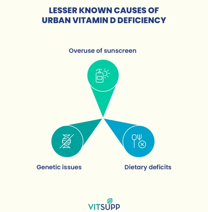 hidden urban causes of vitamin D deficiency