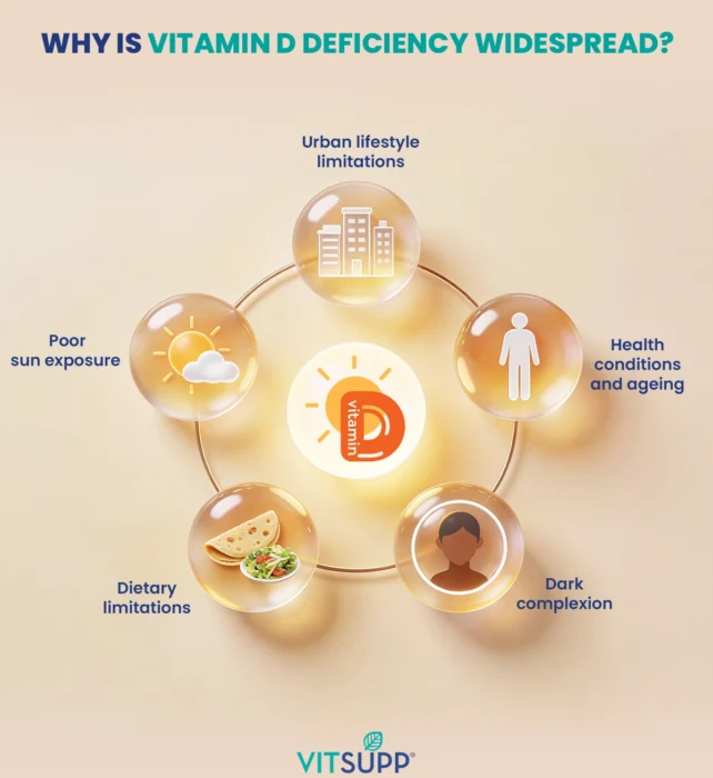Why Vitamin D Deficiency is So Commonplace?