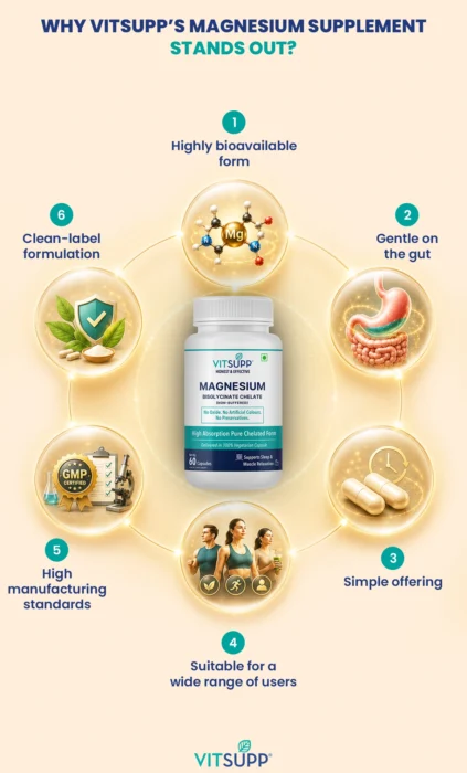 VitSupp Magnesium Bisglycinate for Absorption