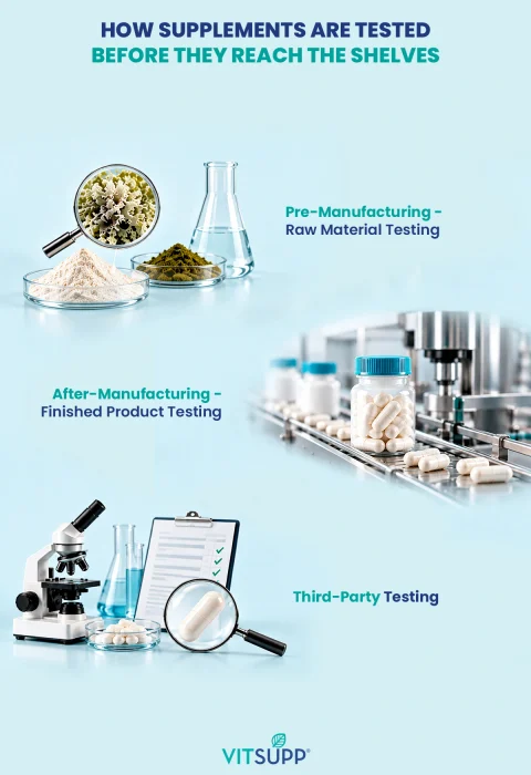 How supplements are tested before sale, VitSupp infographic on raw material, finished product and third-party testing