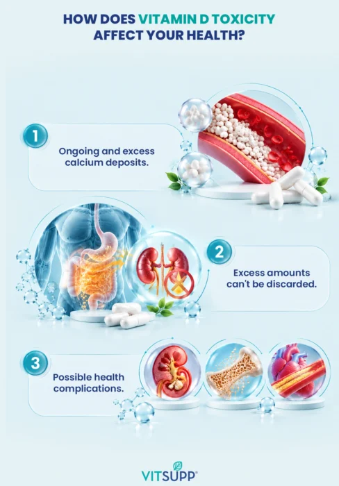 Infographic on how vitamin D toxicity affects health: excess calcium deposits, excess vitamin D stored in the body, and possible kidney, bone and heart complications