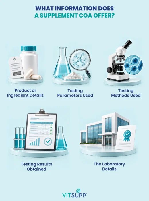 What a supplement COA includes, VitSupp infographic on product details, test parameters, methods, results and lab